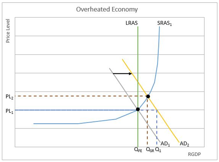 Full Employment Output Is Also Called